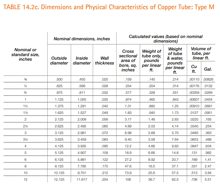 VENTRAL Copper Pipe Type M - Custom Size and Length 3/4"