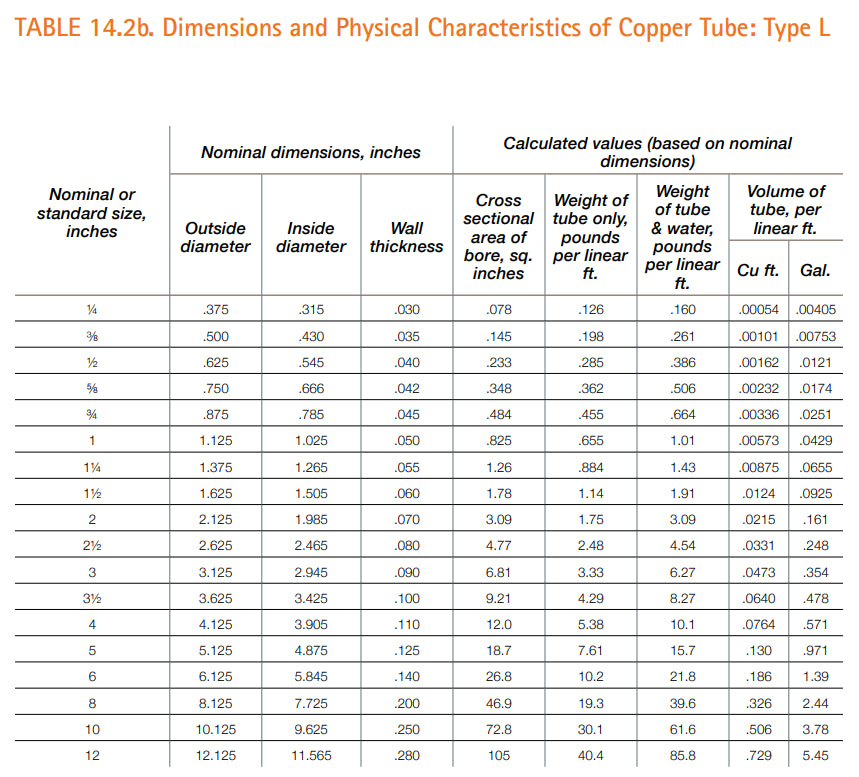 VENTRAL VENTRAL Copper Pipe Type L - Custom Size and Length 1-1/4"