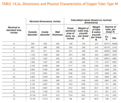 VENTRAL VENTRAL Copper Pipe Type M - Custom Size and Length 3/4" (0.75)