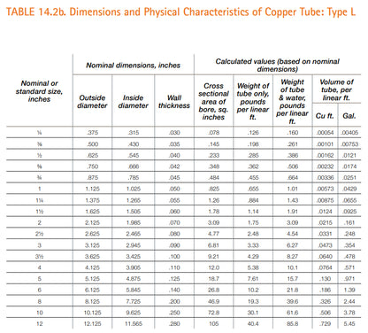 VENTRAL VENTRAL Copper Pipe Type L - Custom Size and Length 3/4" (0.75)